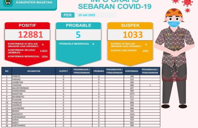 Sebaran Covid-19 Tanggal 18 Juli 2022