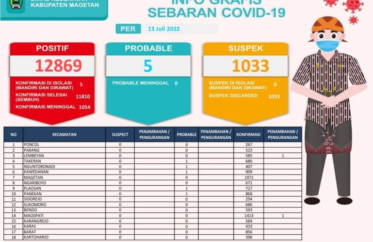 Sebaran Covid-19 Tanggal 13 Juli 2022